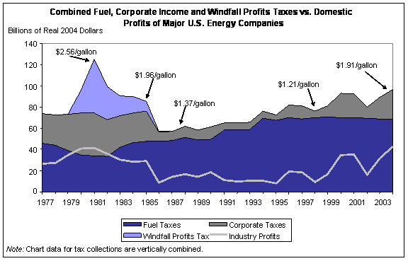 Oil Tax/Profit Chart