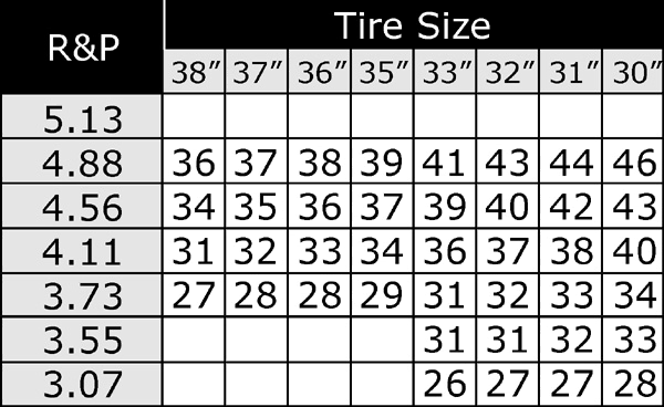 Jeep Speedometer Gear Chart
