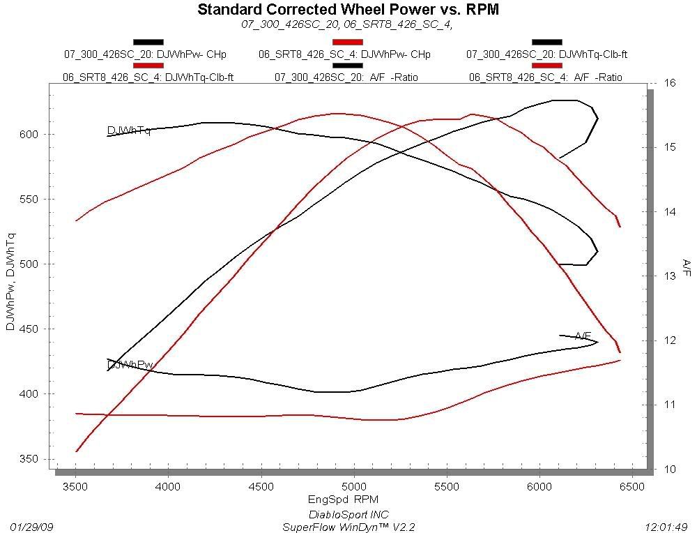 Centrifugal vs Roots Dyno Cherokee SRT8 Forum