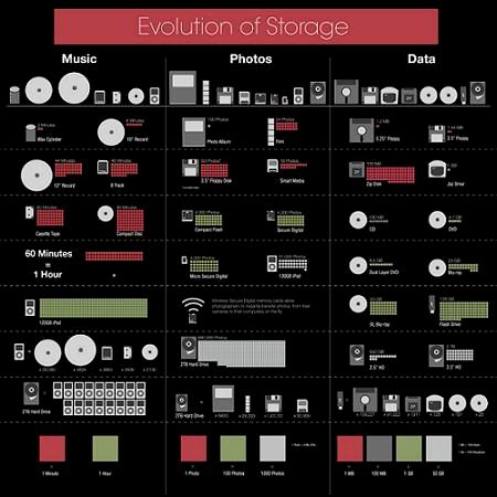 evolucao dispositivos armazenamento