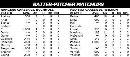 Texas Rangers vs Boston Red Sox batter/pitcher matchups