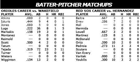 Baltimore Orioles vs Boston Red Sox batter/pitcher matchups