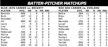 Boston Red Sox vs Toronto Blue Jays batter/pitcher matchups