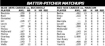 Boston Red Sox vs Toronto Blue Jays batter/pitcher matchups