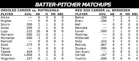 Boston Red Sox vs Baltimore Orioles batter/pitcher matchups