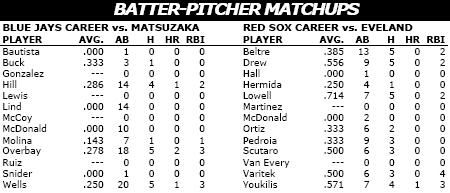 Toronto Blue Jays vs Boston Red Sox batter/pitcher matchups