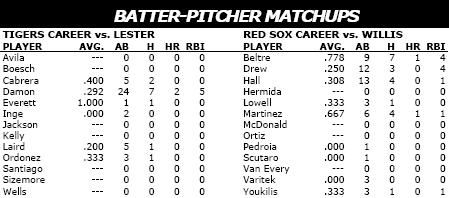 Boston Red Sox vs Detroit Tigers batter/pitcher matchups