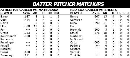 Oakland A's vs Boston Red Sox batter/pitcher matchups