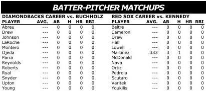 Arizona Diamondbacks vs Boston Red Sox batter/pitcher matchups