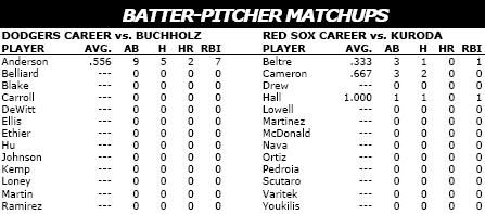 Los Angeles Dodgers @ Boston Red Sox batter/pitcher matchups