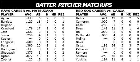 Boston Red Sox vs Tampa Bay Rays batter/pitcher matchups