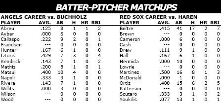 Boston Red Sox vs Los Angeles Angels of Anaheim batter/pitcher matchups