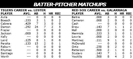 Detroit Tigers vs Boston Red Sox batter/pitcher matchups