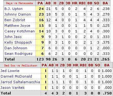 Tampa Bay @ Boston Red Sox batter/pitcher matchups