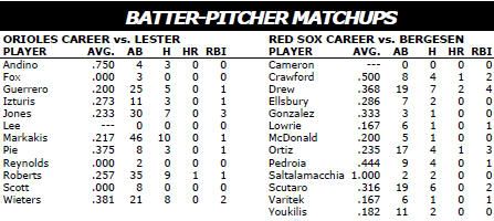 Boston Red Sox vs Baltimore Orioles batter/pitcher matchups