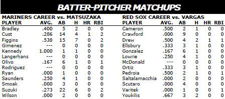 Seattle Mariners @ Boston Red Sox batter/pitcher matchups