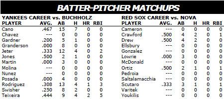 New York Yankees vs Boston Red Sox batter/pitcher matchups