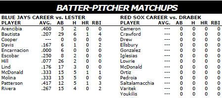 Boston Red Sox @ Toronto Blue Jays batter/pitcher matchups