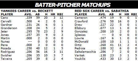 Boston Red Sox @ New York Yankees batter/pitcher matchups