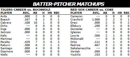 Detroit Tigers @ Boston Red Sox batter/pitcher matchups