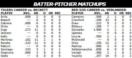 Detroit Tigers @ Boston Red Sox batter/pitcher matchups