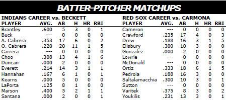 Boston Red Sox @ Cleveland Indians batter/pitcher matchups