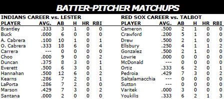 Boston Red Sox @ Cleveland Indians batter/pitcher matchups