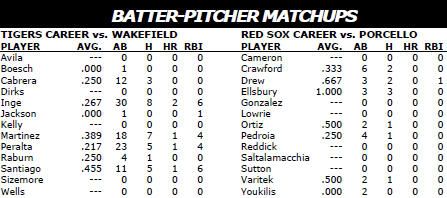 Boston Red Sox @ Detroit Tigers batter/pitcher matchups