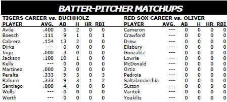 Boston Red Sox @ Detroit Tigers batter/pitcher matchups