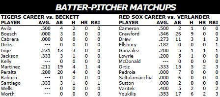 Boston Red Sox @ Detroit Tigers batter/pitcher matchups