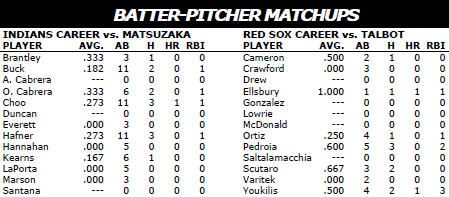 Boston Red Sox vs Cleveland Indians batter/pitcher matchups