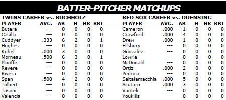 Minnesota Twins vs Boston Red Sox batter/pitcher matchups