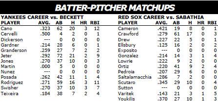 Boston Red Sox @ New York Yankees batter/pitcher matchups