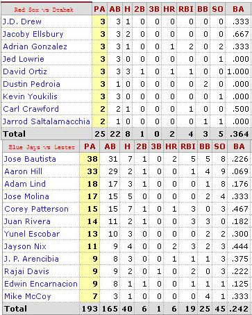 Boston Red Sox @ Toronto Blue Jays batter/pitcher matchups