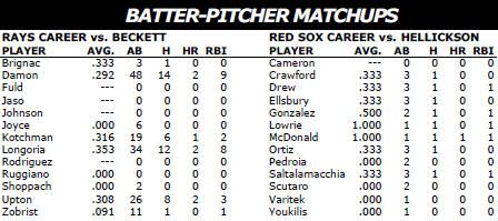 Boston Red Sox @ Tampa Bay Rays batter/pitcher matchups