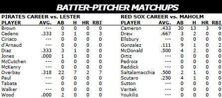 Boston Red Sox @ Pittsburgh Pirates batter/pitcher matchups
