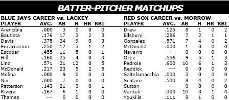 Toronto Blue Jays @ Boston Red Sox batter/pitcher matchups