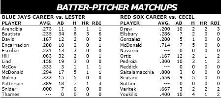 Toronto Blue Jays @ Boston Red Sox batter/pitcher matchups