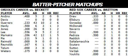 Baltimore Orioles @ Boston Red Sox batter/pitcher matchups