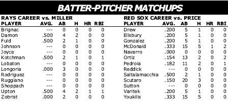 Boston Red Sox @ Tampa Bay Rays batter/pitcher matchups