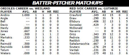 Boston Red Sox @ Baltimore Orioles batter/pitcher matchups