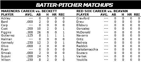 Seattle Mariners @ Boston Red Sox batter/pitcher matchups
