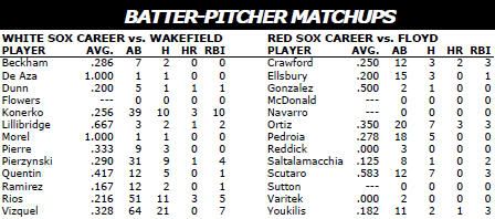 Boston Red Sox @ Chicago White Sox batter/pitcher matchups