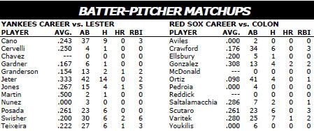 New York Yankees @ Boston Red Sox batter/pitcher matchups