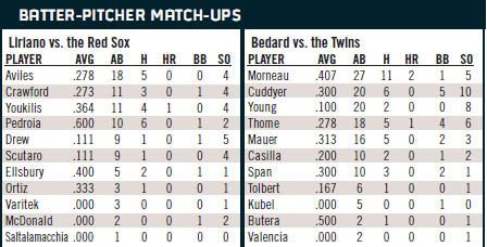 Boston Red Sox @ Minnesota Twins batter/pitcher matchups