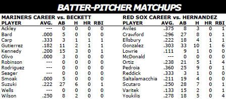 Boston Red Sox @ Seattle Mariners batter/pitcher matchups