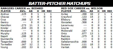 Boston Red Sox @ Texas Rangers batter/pitcher matchups