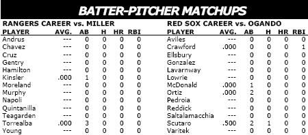 Boston Red Sox @ Texas Rangers batter/pitcher matchups