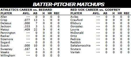Oakland Athletics @ Boston Red Sox batter/pitcher matchups