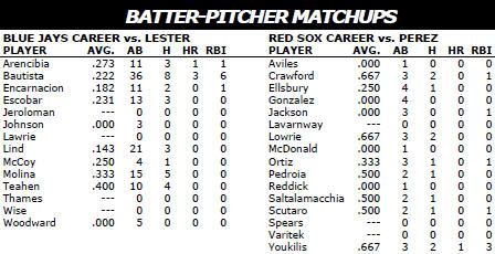 Boston Red Sox @ Toronto Blue Jays batter/pitcher matchups